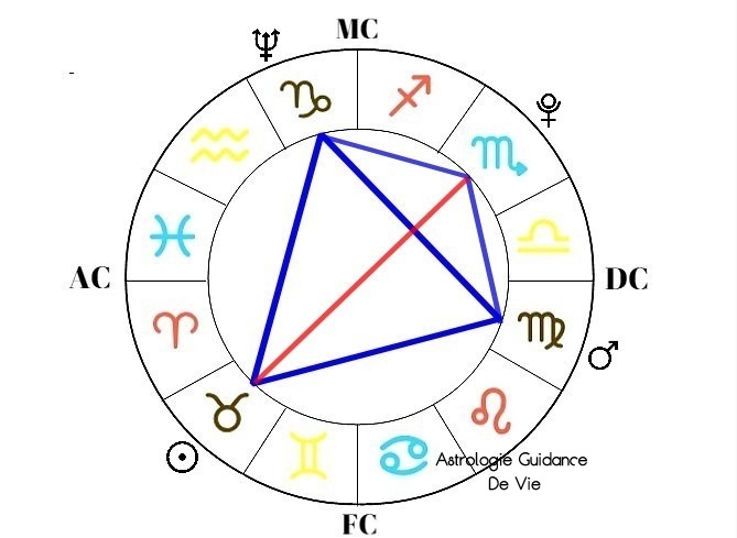 Les aspects composés en astrologie