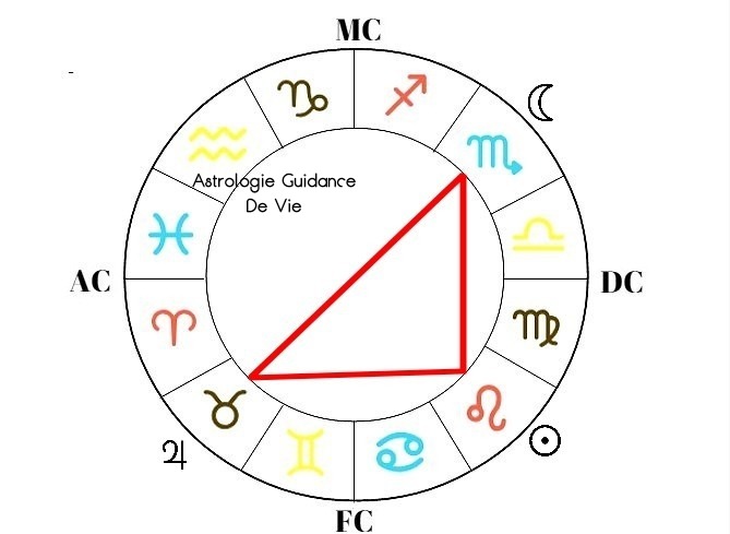 Carré : Signification de cet Aspect en Astrologie - France Minéraux